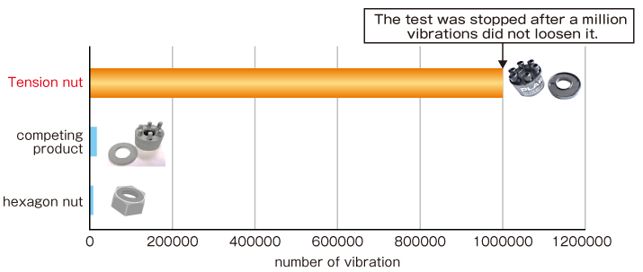 The test was stopped after a million vibrations did not loosen it.