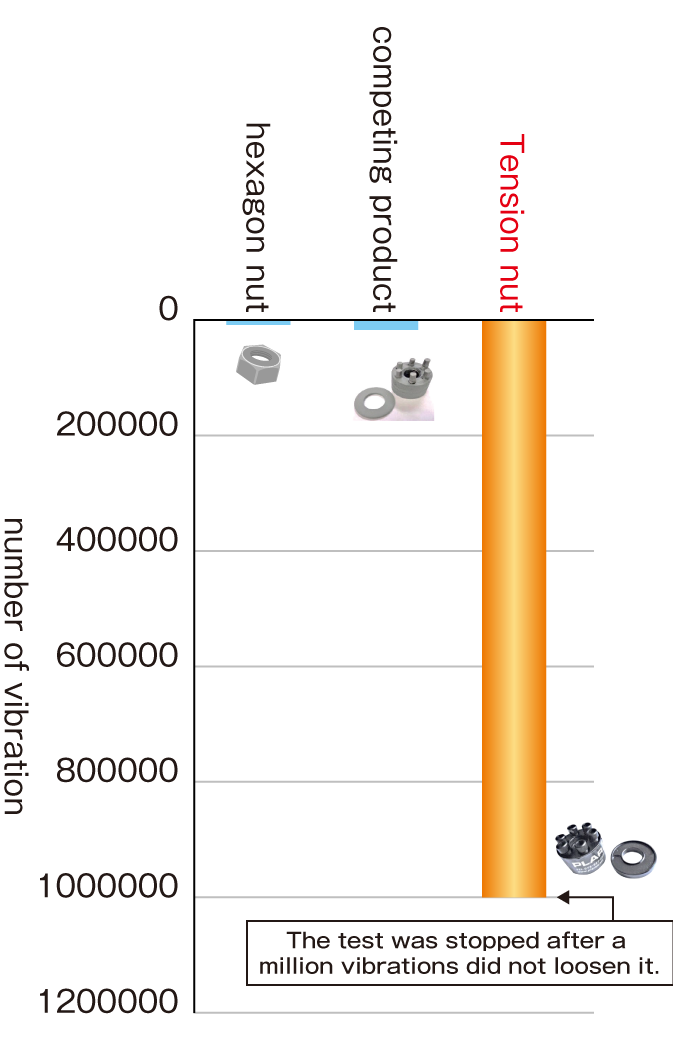 The test was stopped after a million vibrations did not loosen it.