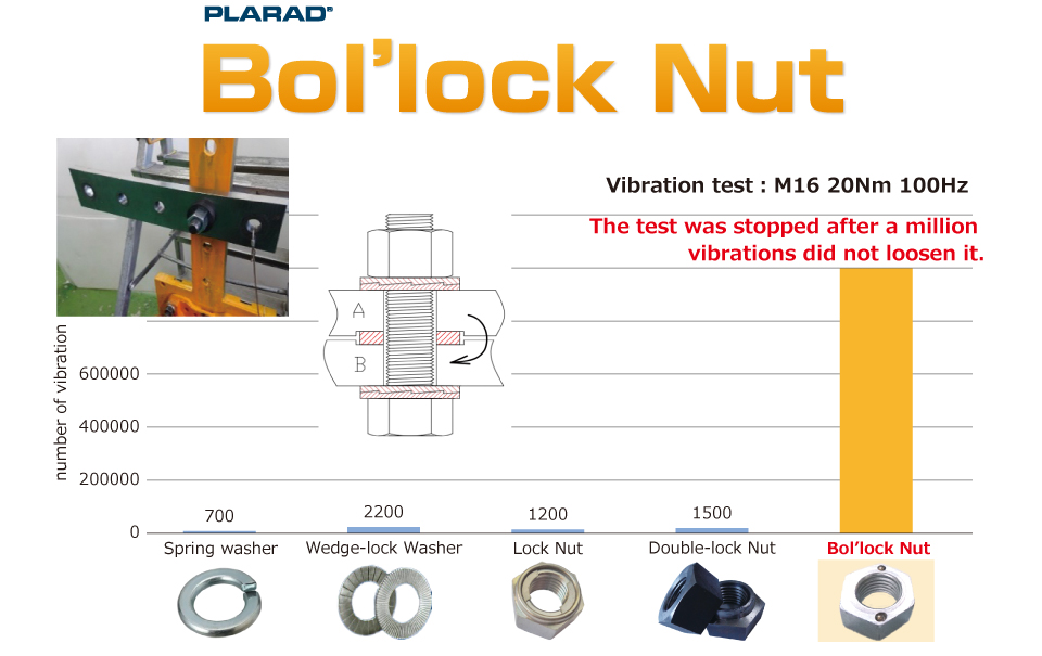 Vibration test：M16 20Nm 100Hz