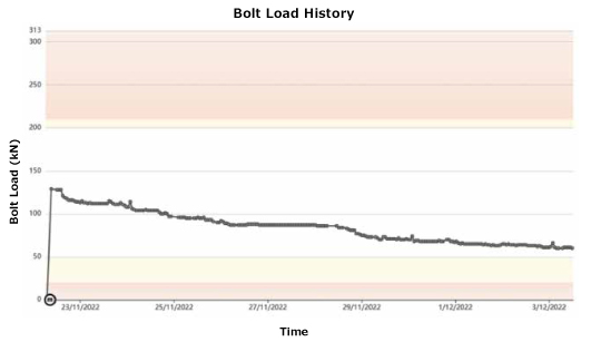 Bolt Load History